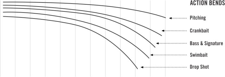 Lure Rod Selection: Rod Action & Power