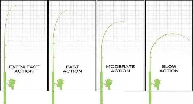 Lure Rod Selection